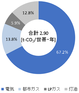 世帯当たり年間エネルギー種別CO2排出量・構成比（全国）