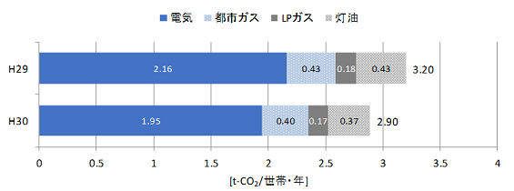 世帯当たり年間エネルギー種別CO2排出量の推移