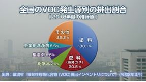 全国のＶＯＣ発生源別の排出割合のグラフ