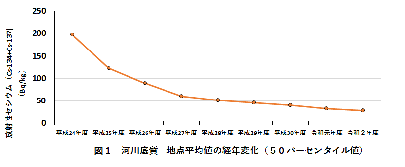 図１　河川底質の地点平均値の経年変化（50パーセンタイル値）