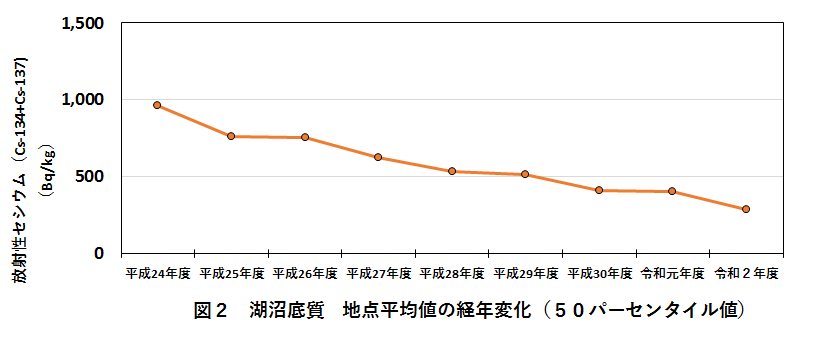 図２　湖沼底質　地点平均値の経年変化（50パーセンタイル値）