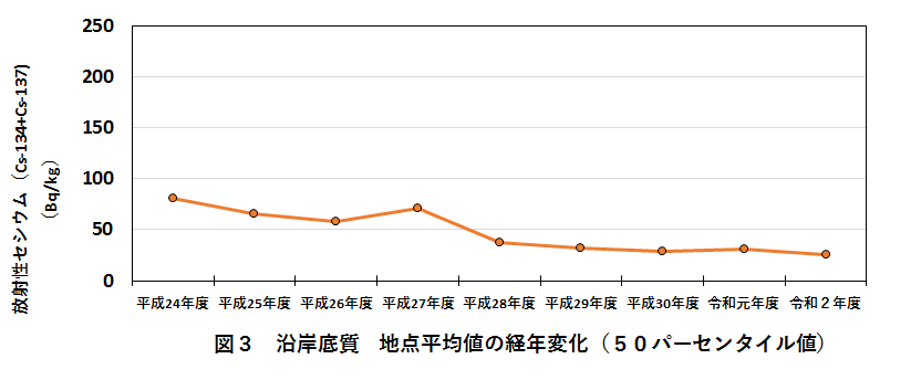 図３　沿岸底質　地点平均値の経年変化（50パーセンタイル値）