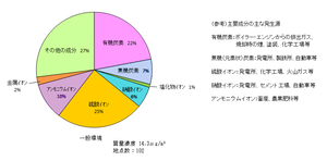 図-1　PM2.5の成分分析の結果（平成26年度、全国の一般大気環境測定局(102地点)の平均）