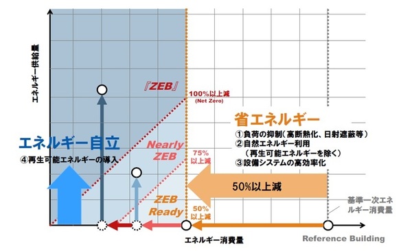 ZEBの定義（イメージ図）