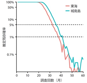 図1　東海と城南島における調査回数に応じた推定残存確率