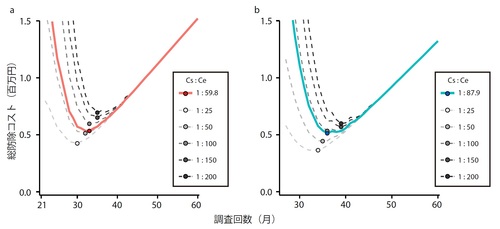 図2　防除コストと再増殖リスクに基づき、総防除コストを最小にする調査回数の推定