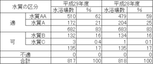 H29水質調査結果