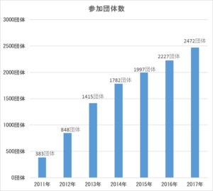 参加団体数