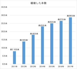 植樹本数