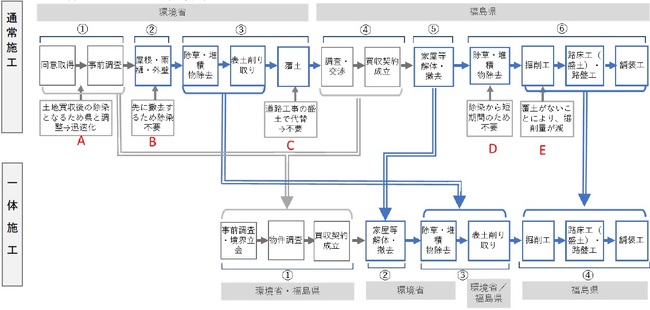 一体施工による工程省略のイメージ