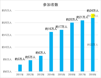 参加人数