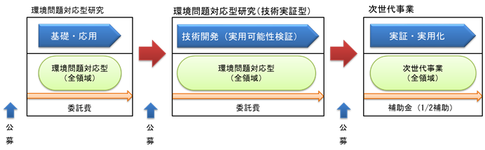 技術開発課題の社会実装推進のイメージ