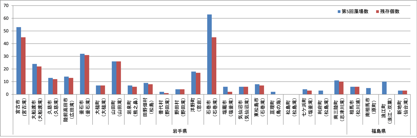 図2-1　第5回自然環境保全基礎調査結果と今回確認された藻場の残存数のグラフ