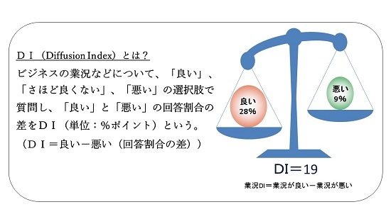 業況DI