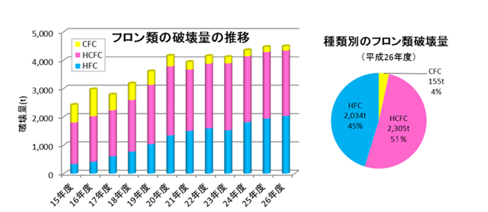 H26年度のフロン類の破壊量の推移と種類別のフロン類破壊量グラフ