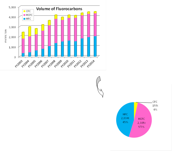 Volume of Fluorocarbons 