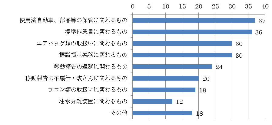 グラフ：多く見られた法令違反又は不適正な取扱いとその具体例