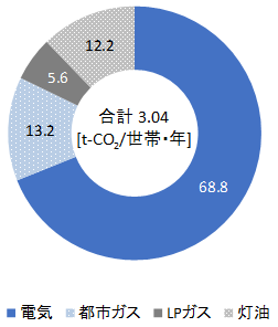 全国での世帯当たり年間エネルギー種別CO2排出量・構成比