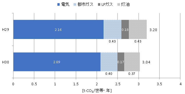 世帯当たり年間エネルギー種別CO2排出量の推移