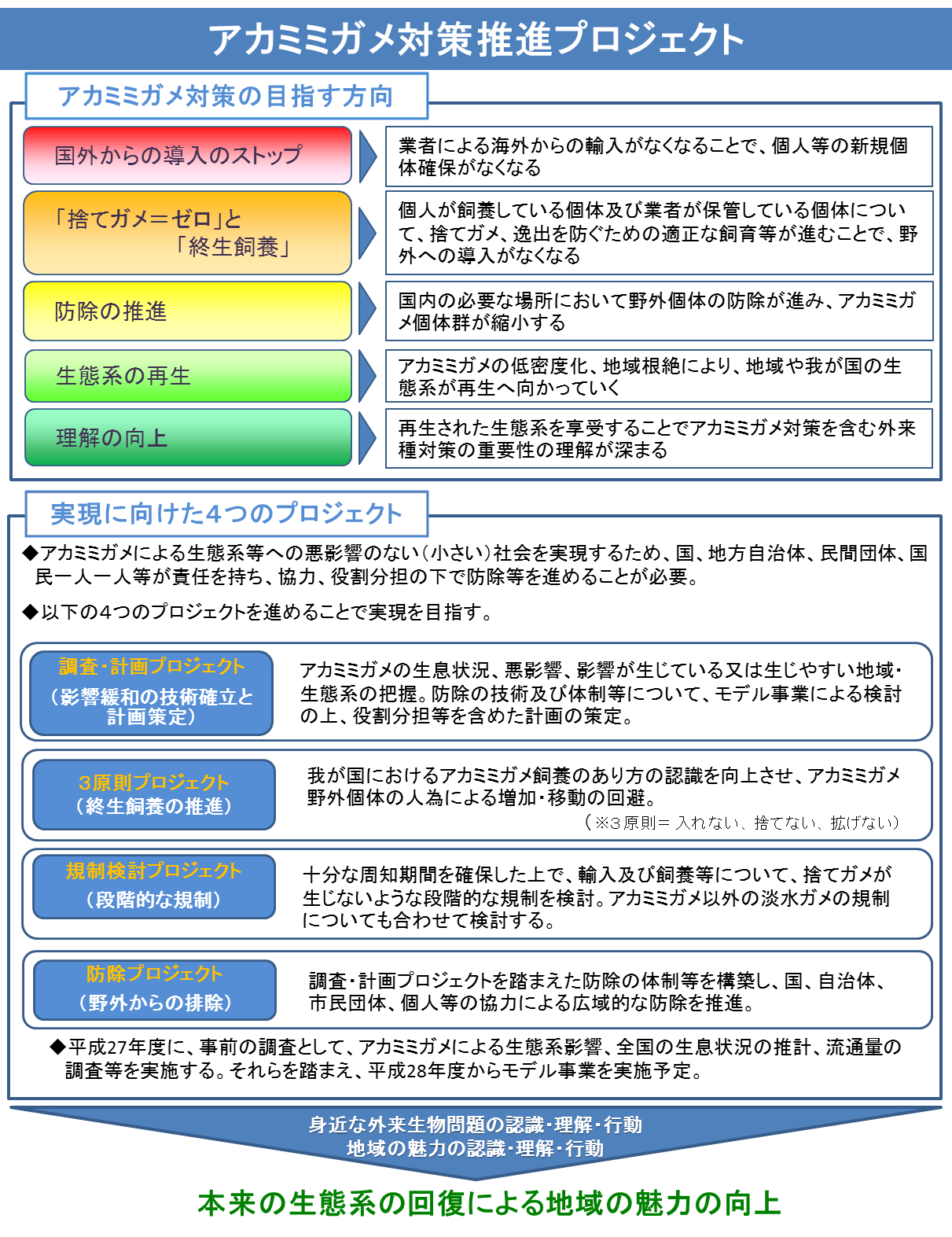 アカミミガメ対策推進プロジェクト