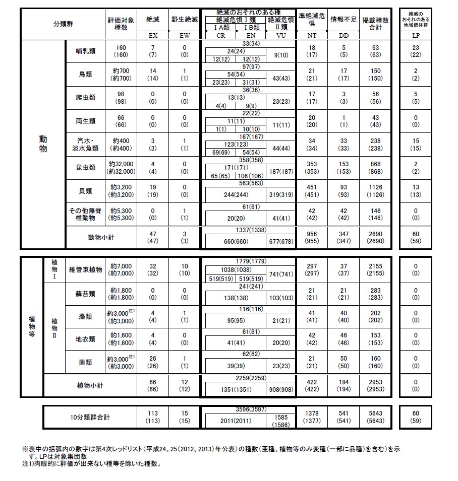 レッドリスト2015掲載種数表