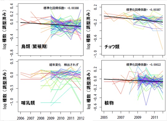 各分類群の在来種数の全国傾向