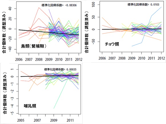 各分類群の在来種の合計個体数の全国傾向