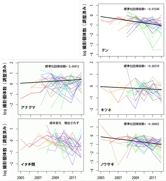 哺乳類の指標種５種のカメラ撮影個体数の全国傾向