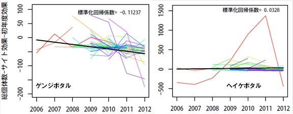 水辺・移行帯の指標としたホタル類2種の全国傾向