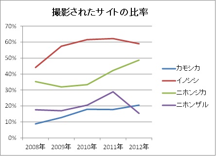 全国50の調査サイトにおける、大型哺乳類4種が撮影された調査サイトの比率