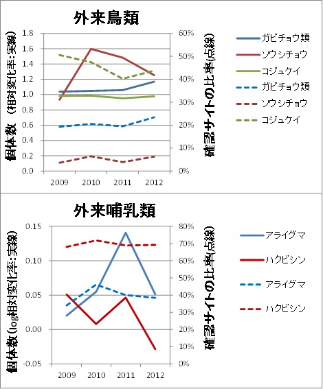 外来鳥類3種と外来哺乳類2種の記録個体数(左軸)及び確認された調査サイトの比率（右軸）の経年変化