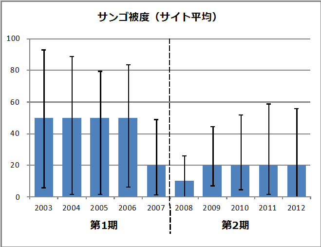 石西礁湖・中央部 サンゴ被度（サイト平均）の表