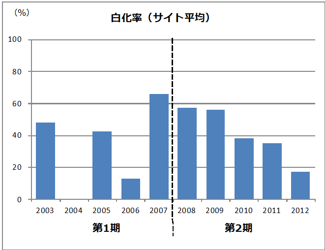 石西礁湖・中央部 白化率（サイト平均）の表