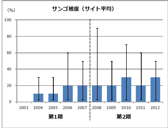 沖縄島東岸（サイト４） サンゴ被度（サイト平均）の表