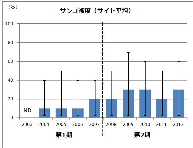 沖縄島西岸（サイト５） サンゴ被度（サイト平均）の表