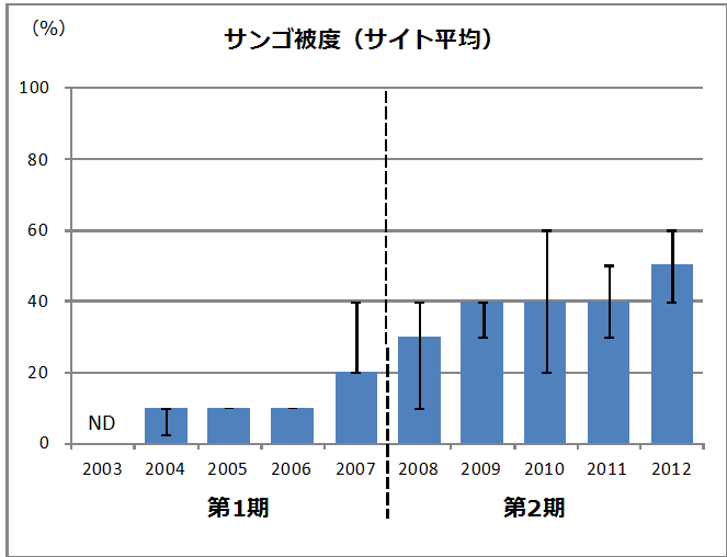 沖縄島周辺離島（サイト６） サンゴ被度（サイト平均）の表