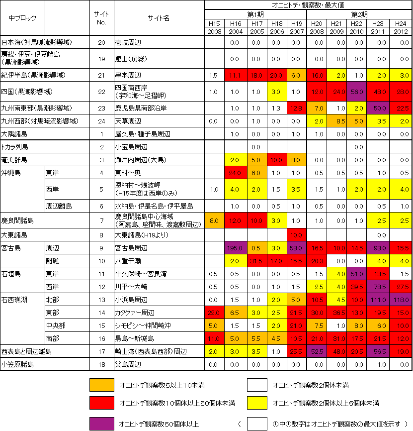 オニヒトデ発生状況の推移の表