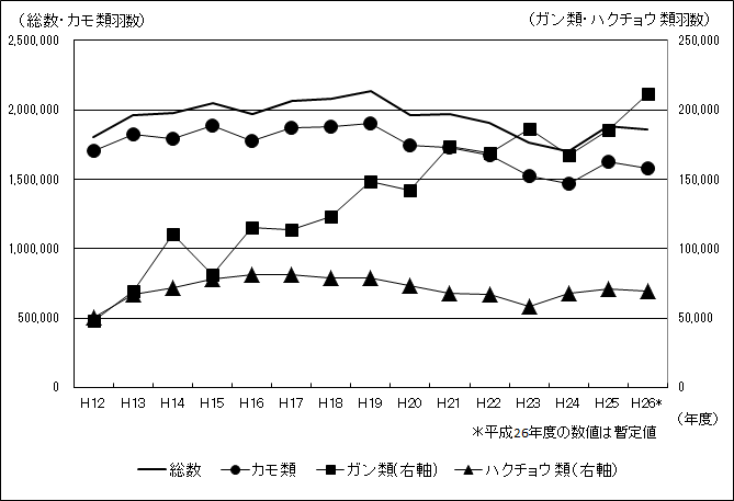 図１　過去15年間のガンカモ類の冬期観察数の推移の図表