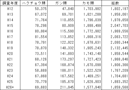 表１　過去15年間のガンカモ類の冬期観察数の推移の図表（全国集計値）　＊H26は暫定値