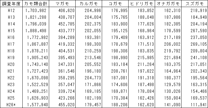 表２　過去15年間のカモ類の種別冬期観察数の推移の図表　＊H26は暫定値