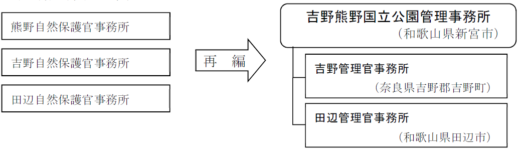 熊野、吉野、田辺自然保護官事務所を吉野熊野国立公園管理事務所の体制に再編する図