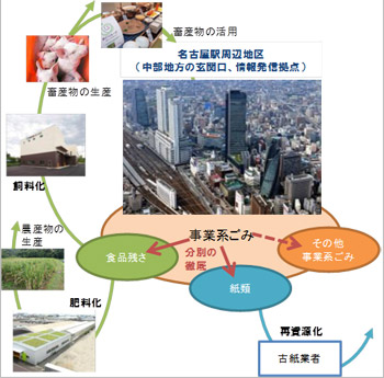 図：中部地方における地域循環圏形成モデル事業