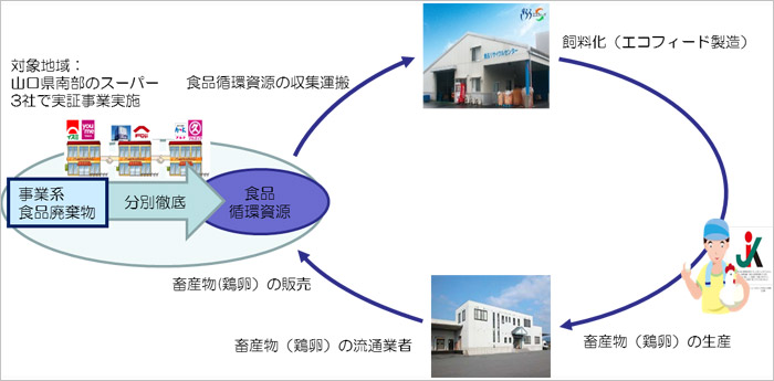 図：山口県南部　食品廃棄物循環圏形成モデル事業