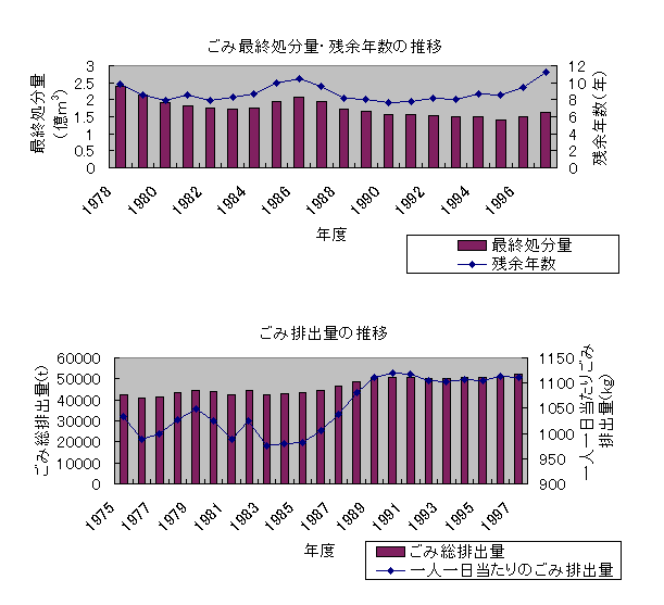 図：ごみ最終処分量・残余年数の推移／ごみ排出量の推移