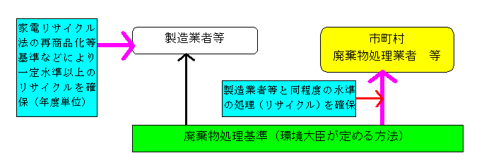 図：廃棄物処理法に基づく特定家庭用機器廃棄物の処理基準