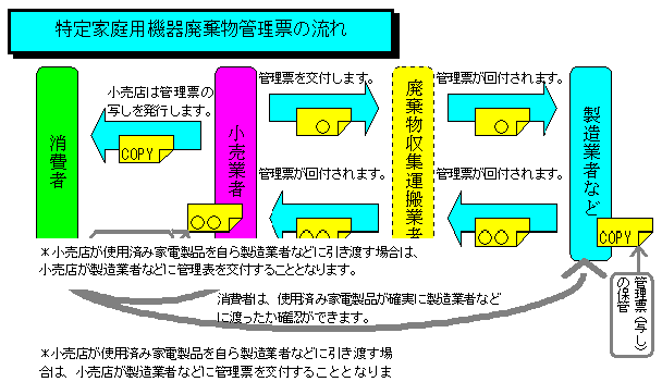 特定家庭用機器廃棄物管理票の流れ