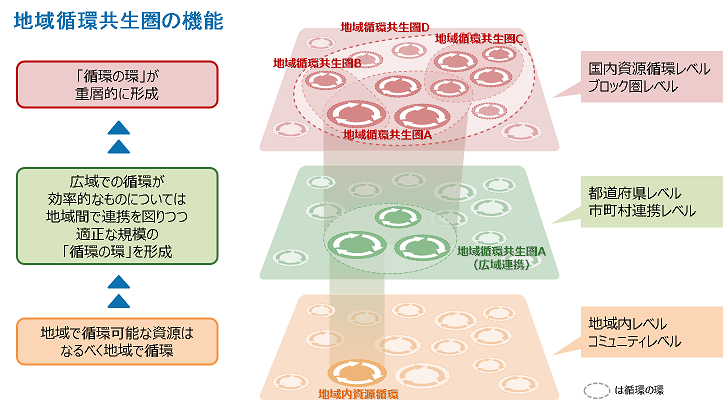 地域循環共生圏の機能