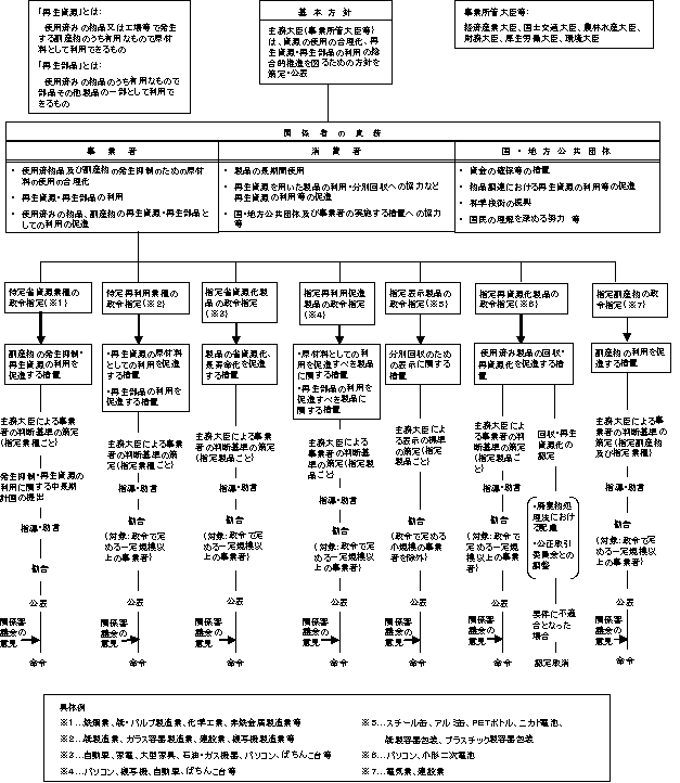 図：資源有効利用促進法の概要