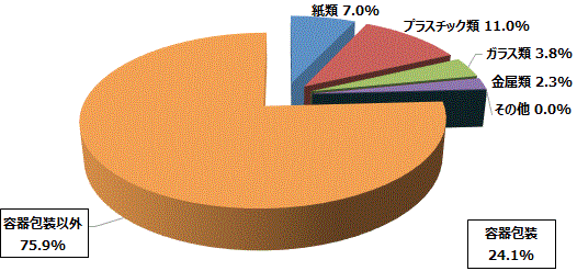 湿重量比率グラフ　容器包装以外75.9%　紙類7.0%　プラスチック類11.0%　ガラス類3.8%　金属類2.3%　その他0.0%　容器包装24.1%