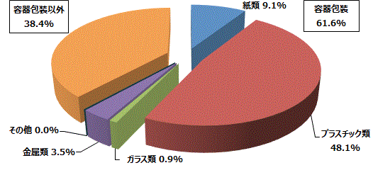 容積比率グラフ　容器包装以外38.4%　紙類9.1%　プラスチック類48.1%　ガラス類0.9%　金属類3.5%　その他0.0%　容器包装61.6%